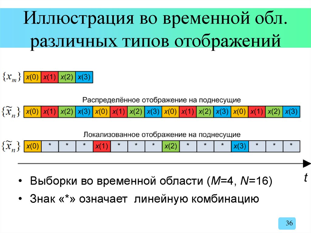 Временное область. Предшественник LTE.