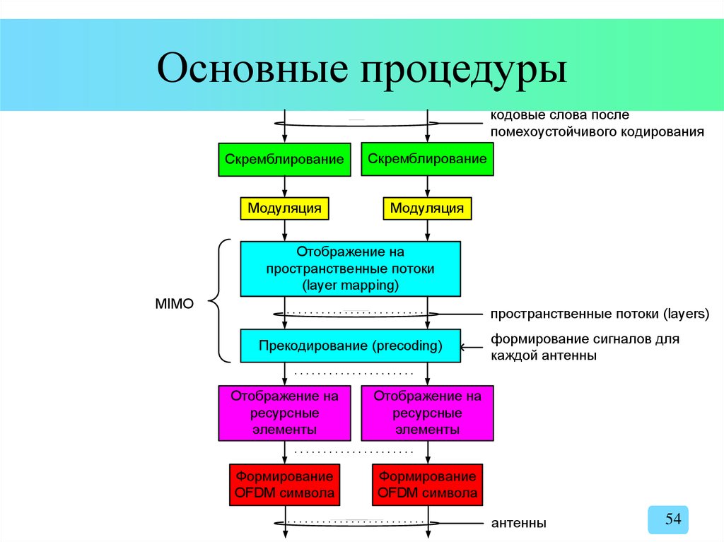 Общая процедура. LTE схема физического уровня. Ресурсный элемент LTE. 3gpp long term Evolution. Система управления сеансами.