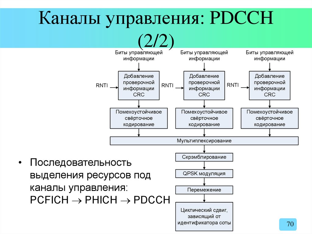 Управляющий канал. Канал управления. Общий канал управления. Канал управления м-последовательность.