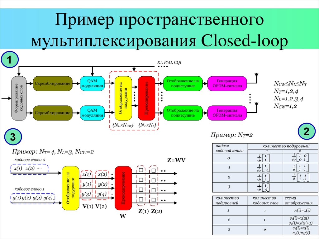 Пример пространственного мультиплексирования Closed-loop
