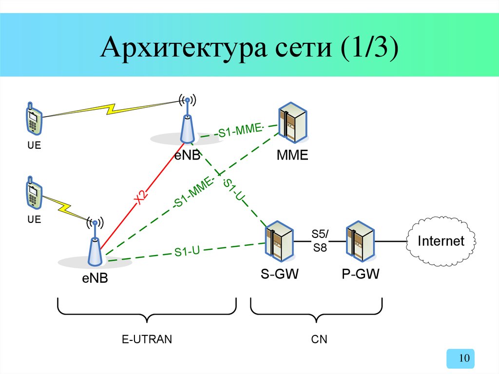 Архитектура сети