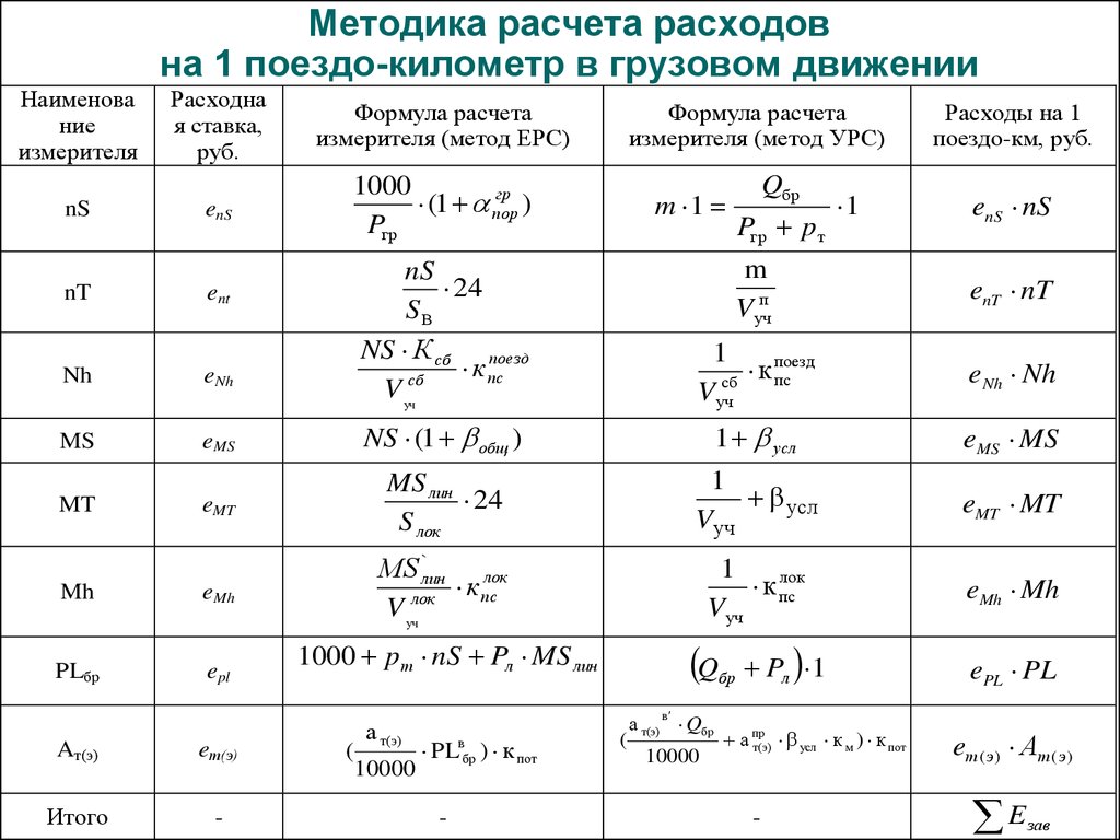 Считать км. Методика расчета. Метод расчета затрат. Поездо км формула. Методика расчета стоимости 1 т*км.