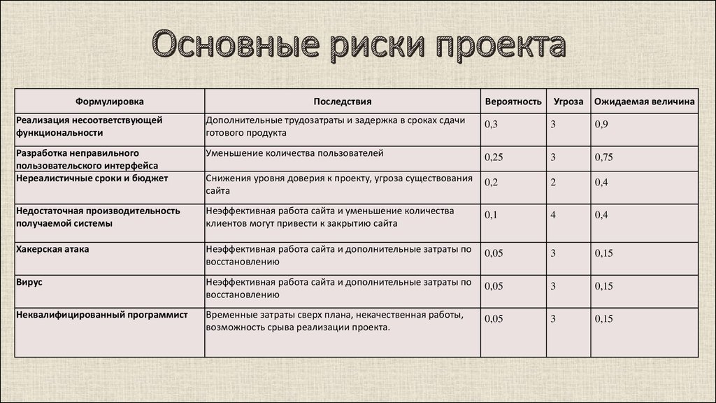 Составьте план основных. Перечень рисков проекта. Риски проекта таблица. Оценка рисков проекта пример. Риски проекта пример.