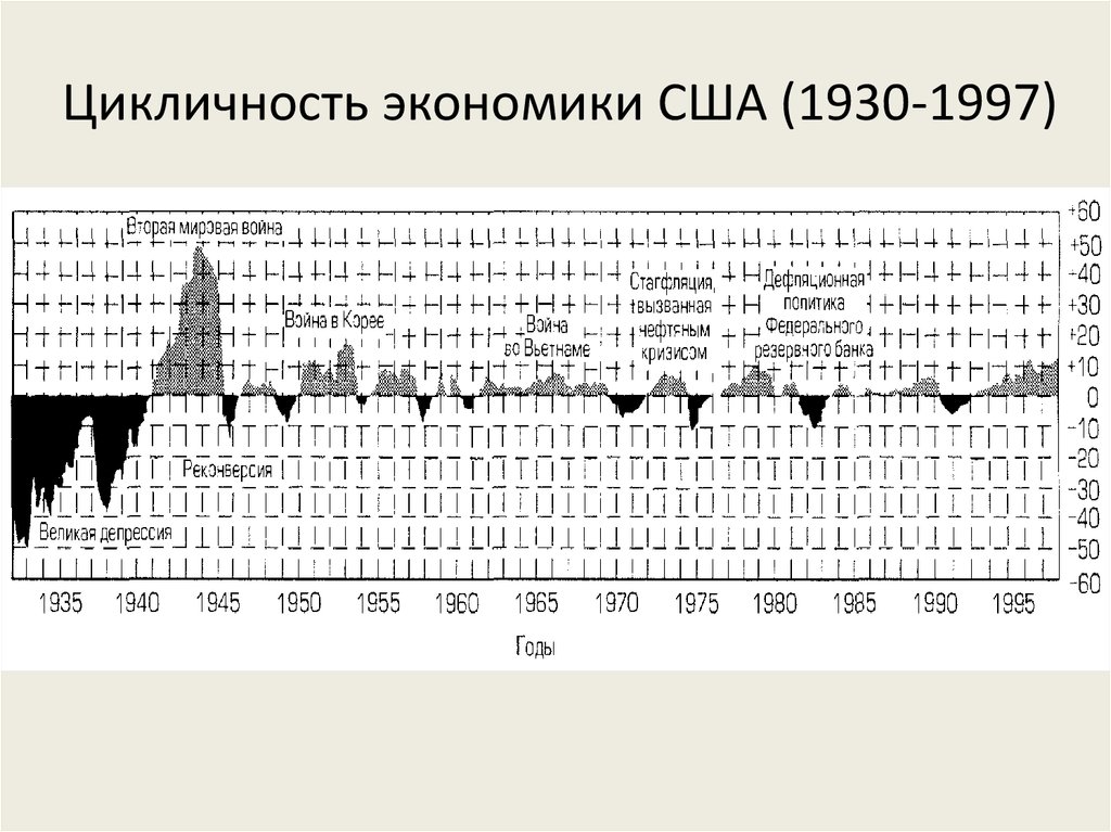Цикличность экономики США (1930-1997)