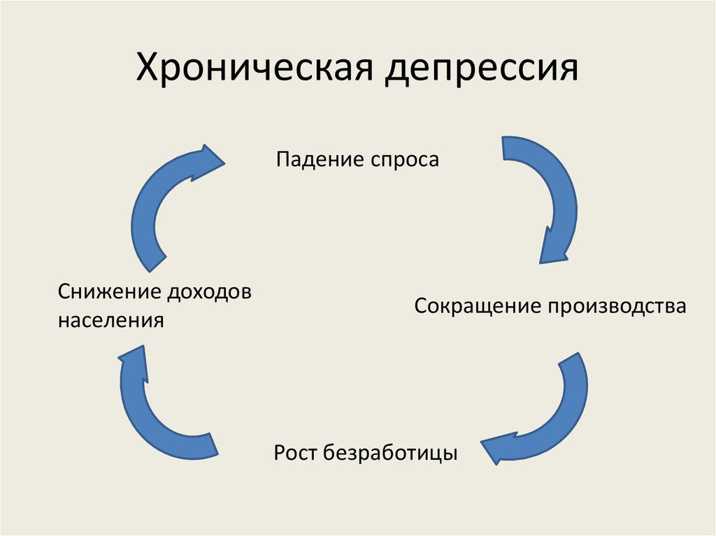 Хроническая депрессия. Хроническая депрессия симптомы. Хроническая депрессия и клиническая. Хронизация депрессии.