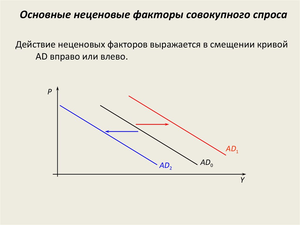 Факторы спроса 2 факторы предложения