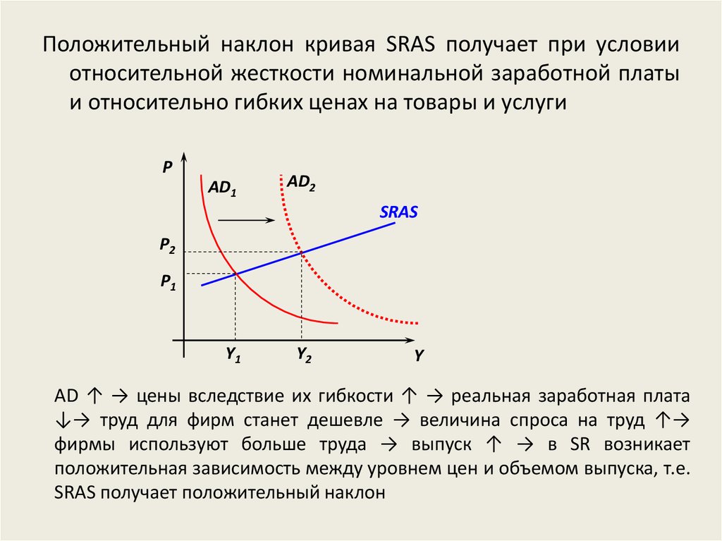 Положительный спрос. Положительный наклон Кривой совокупного спроса. Кривая предложения имеет положительный наклон. Кривая спроса с положительным наклоном. Положительный и отрицательный наклон Кривой спроса.