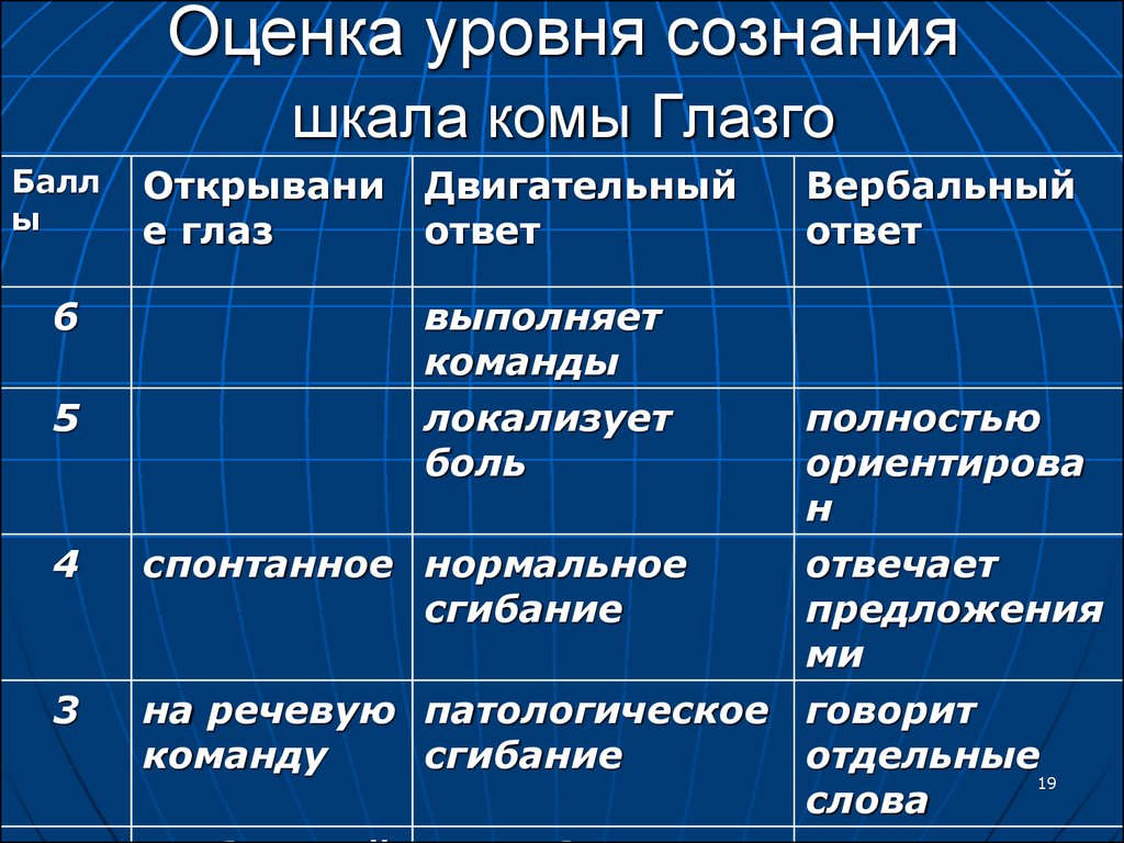 Шкала сознания. Оценка уровня сознания. Оценить уровень сознания. Шкала оценки сознания. Оценка степени сознания.