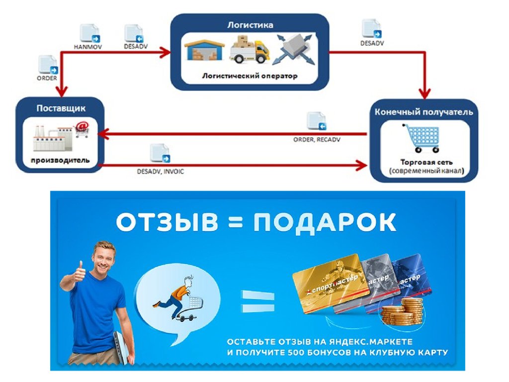 Ооо система сайт. Спортмастер презентация. Технологии продаж Спортмастер. Управление компанией Спортмастер. Логистическая система ООО.