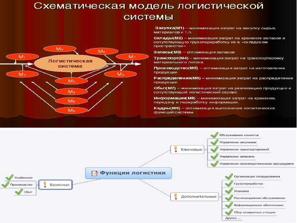 Логистическая система это. Элементы логистики. Схематическая модель логистической системы. Основные подсистемы логистической системы. Схематичная моделт логистическойсисиемы.