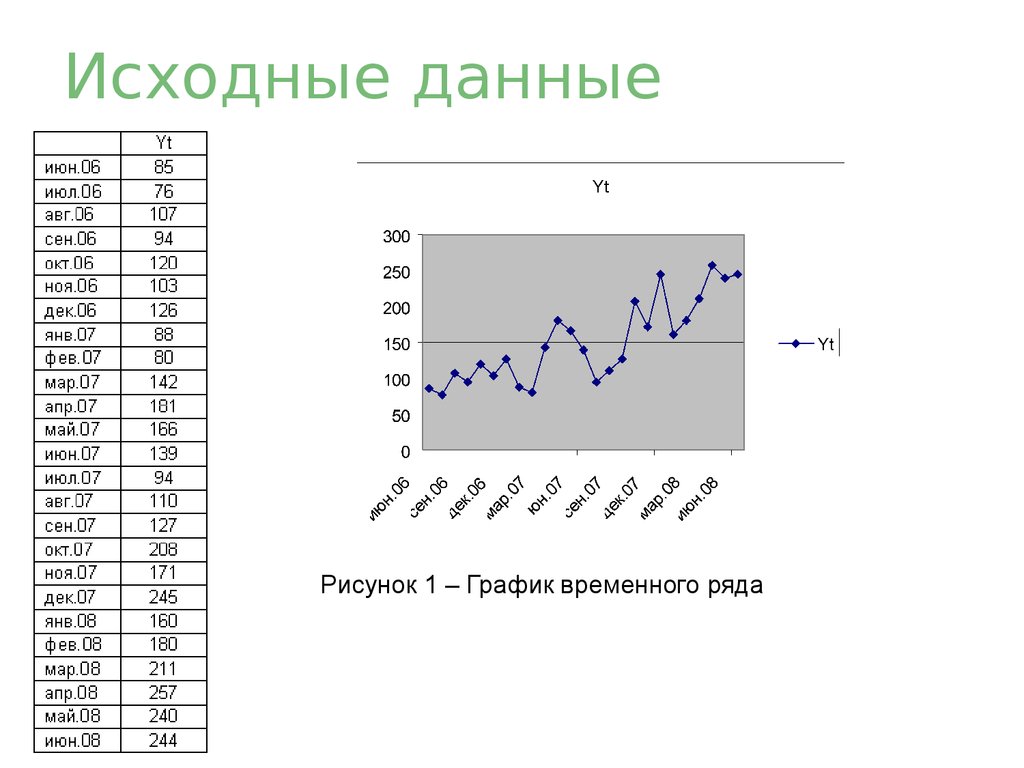 Временные ряды тесты