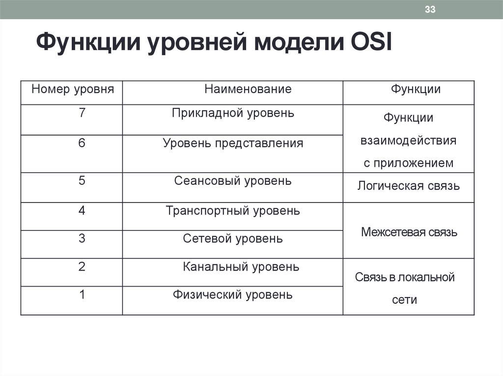 7 уровней модели. 7 Уровневая модель osi. Osi ISO 7 уровней. Протоколы 4 уровня osi. Функции уровней osi.