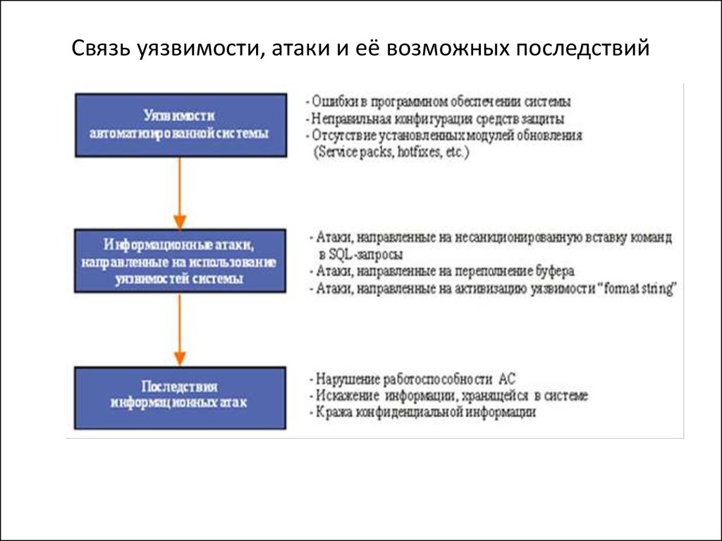 Уязвимой для атак