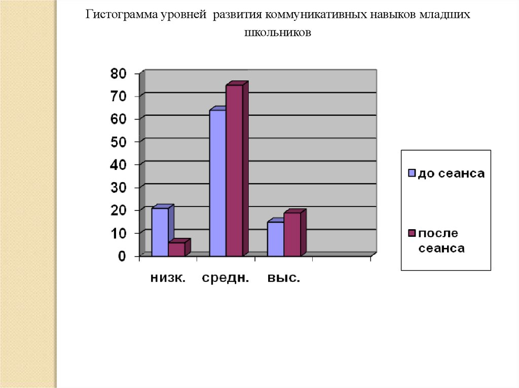 Развитие коммуникативных навыков. Уровень коммуникативных навыков младших школьников. Уровень развития коммуникативных умений у школьников. Уровни развития младших школьников. Уровни развития коммуникативных умений младших школьников.