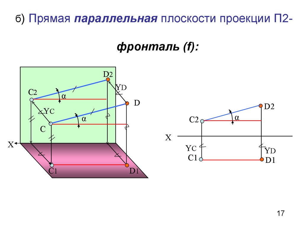 б) Прямая параллельная плоскости проекции П2- фронталь (f):
