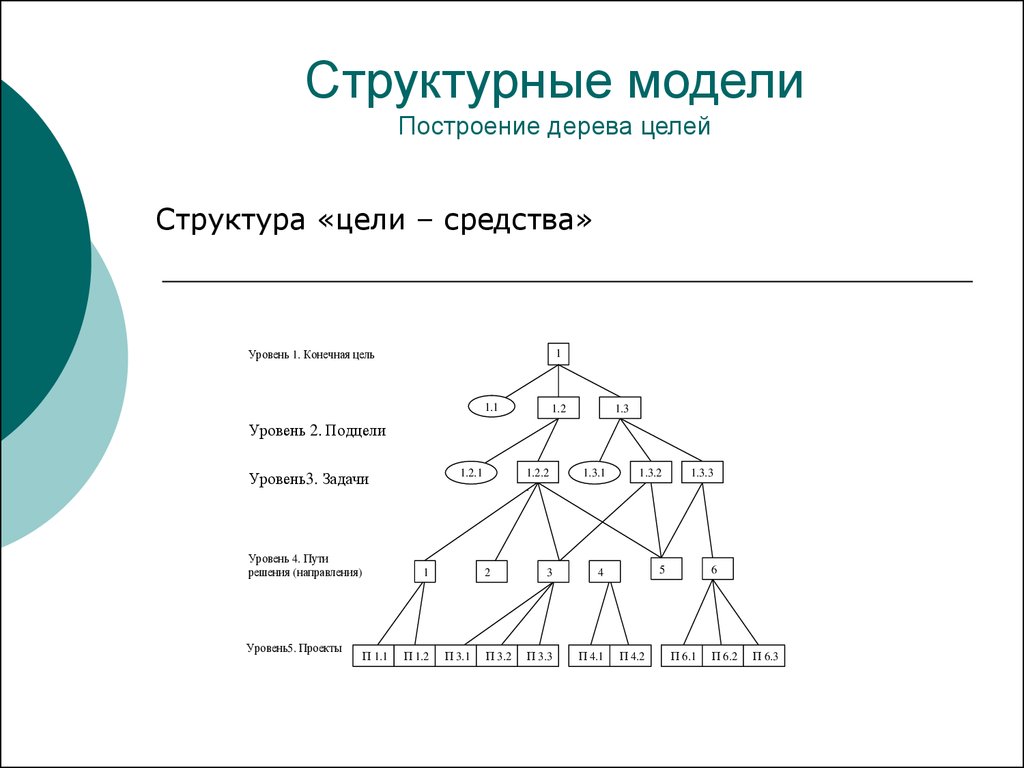 Состоит из трех уровней в. Схема построения дерева целей. Схема построения «системы целей» («дерева целей»). Построение схемы «достижение цели». Структура дерева целей.