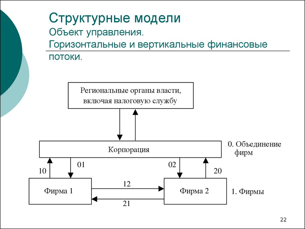 Модель объединения. Управление вертикальное и горизонтальное. Структурная модель. Вертикальная модель управления и горизонтальная. Структурная модель объекта.