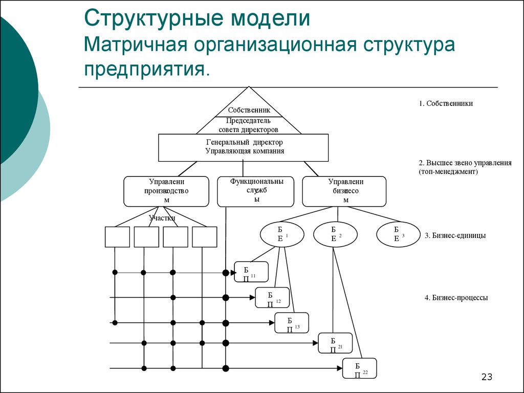 Традиционный инструмент проектирования и изображения организационных структур тест