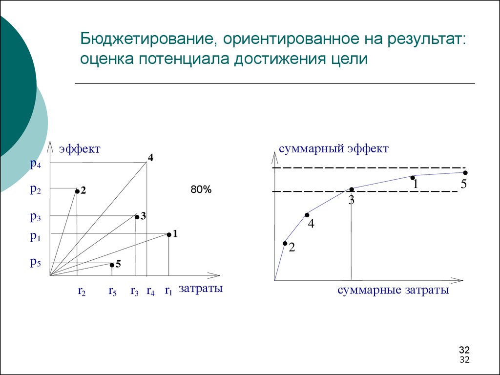 Оценить потенциал. Потенциал достижения. Бюджетирование ориентированное на результат преимущества. Бюджетирование ориентированное на результат картинки. Бюджетирование, ориентированное на результат недостатки.