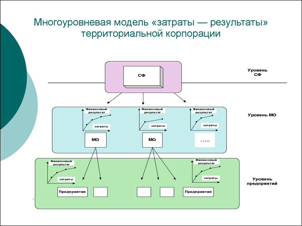 Расходы модели. Многоуровневая модель. Трехуровневая модель. Многоуровневая модель организации. Трехуровневая модель процесса.