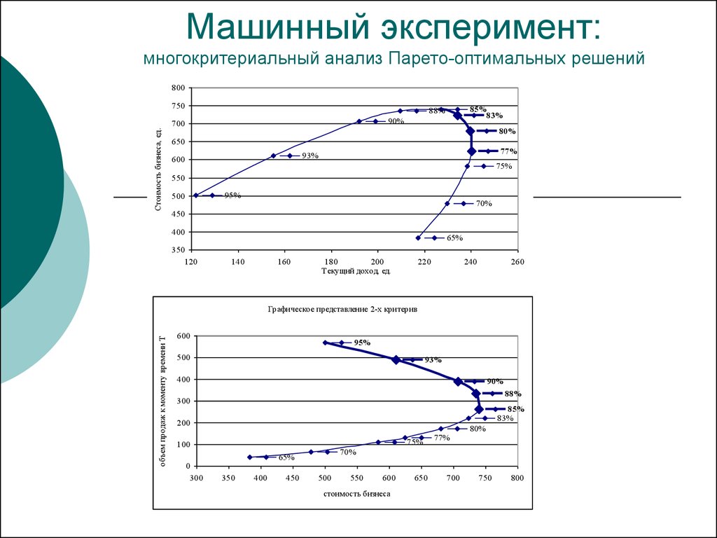 Анализ оптимального решения. Многокритериальный анализ. Методов многокритериального анализа. Парето-оптимальное решение. Многокритериальный анализ пример.