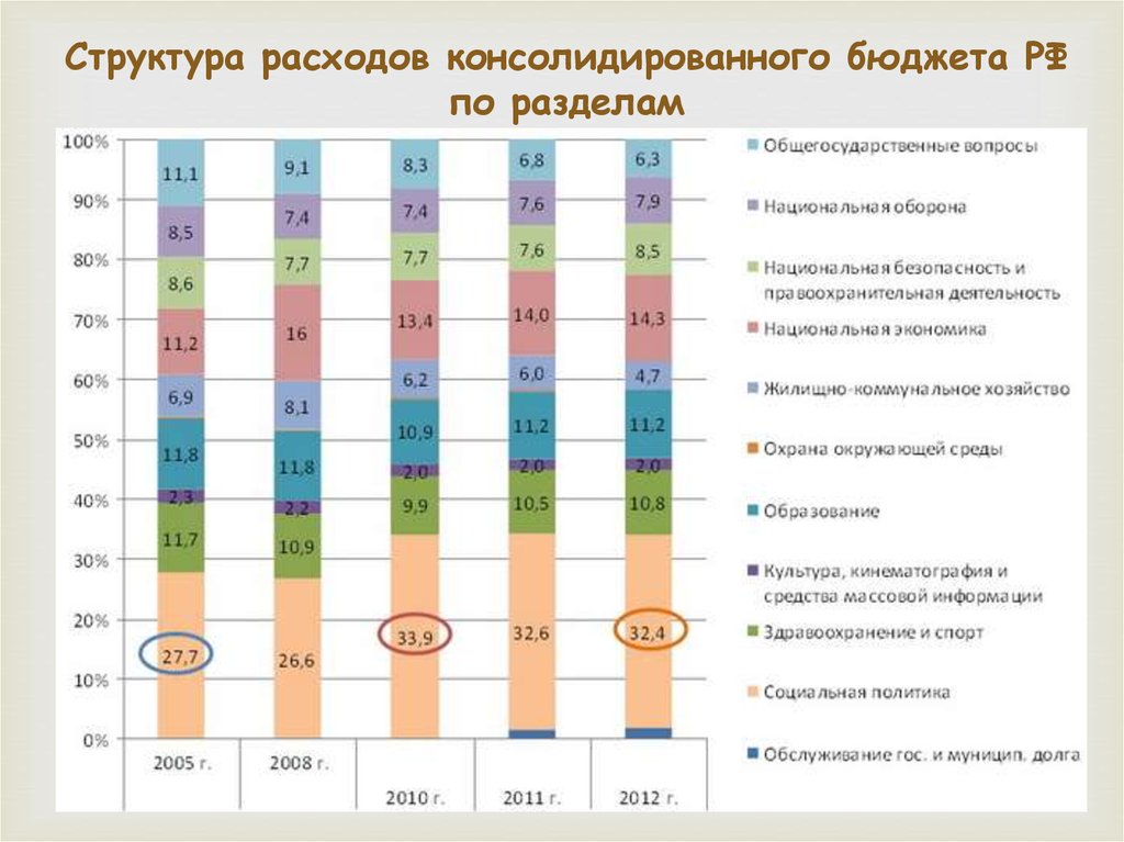 Структура расходов бюджета. Структура расходов консолидированный бюджет. Консолидированный бюджет структура доходов и расходов. Структура доходов консолидированного бюджета РФ 2020. Структура расходов консолидированного бюджета РФ.