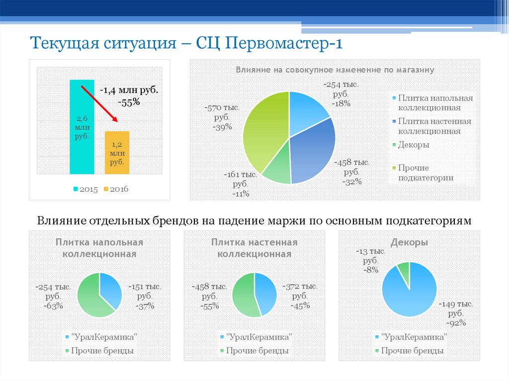 Текущая ситуация