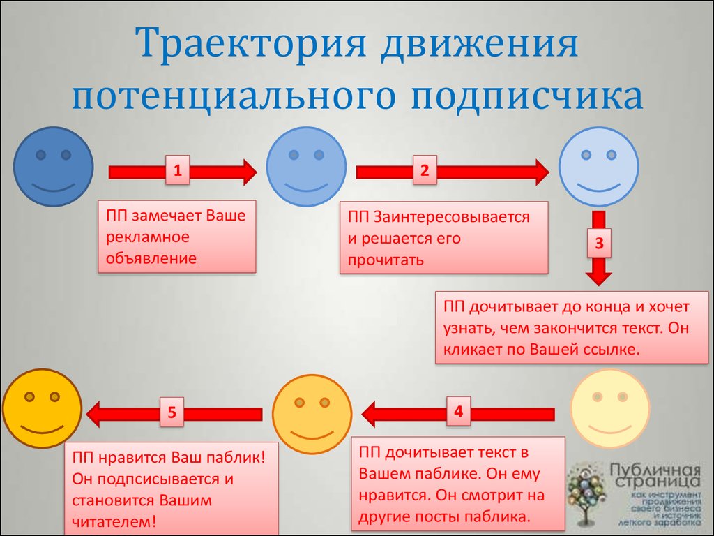 Потенциальное движение