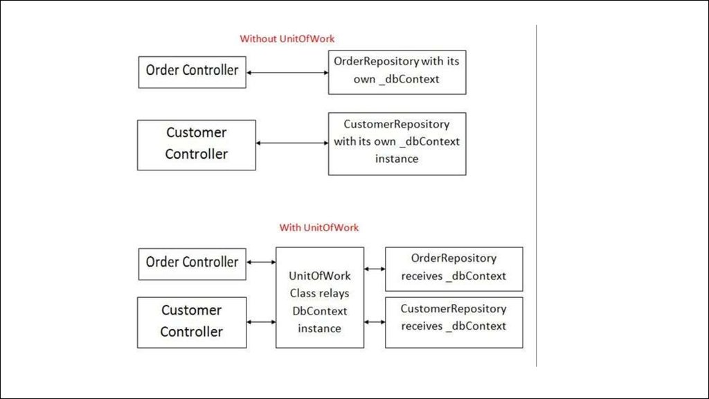 Create dbcontext. Unit of work c# паттерн. Unit of work pattern. UNITOFWORK C#. Repository pattern c#.