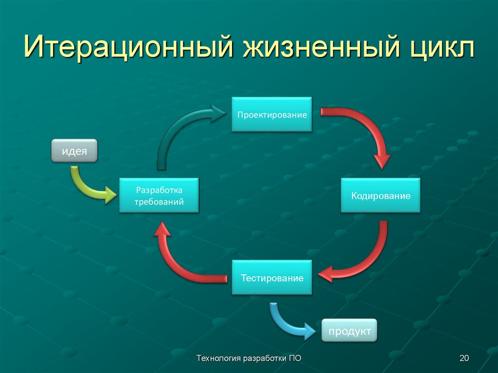 Модели управление жизненного цикла. Итеративная модель жизненного цикла проекта. Итерационная модель жизненного цикла программного обеспечения. Этапы разработки жизненного цикла. Стадии жизненного цикла разработки по.