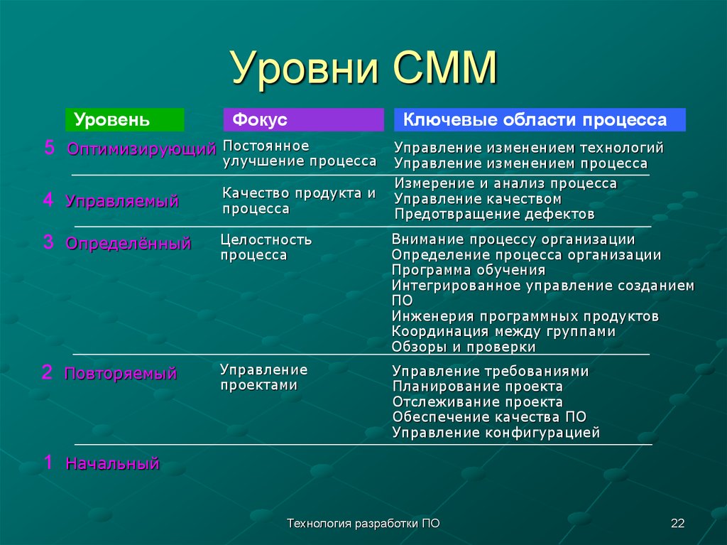 Смм 5. Уровни CMM. Уровни СММ. CMMI уровни. Показатели в СММ.