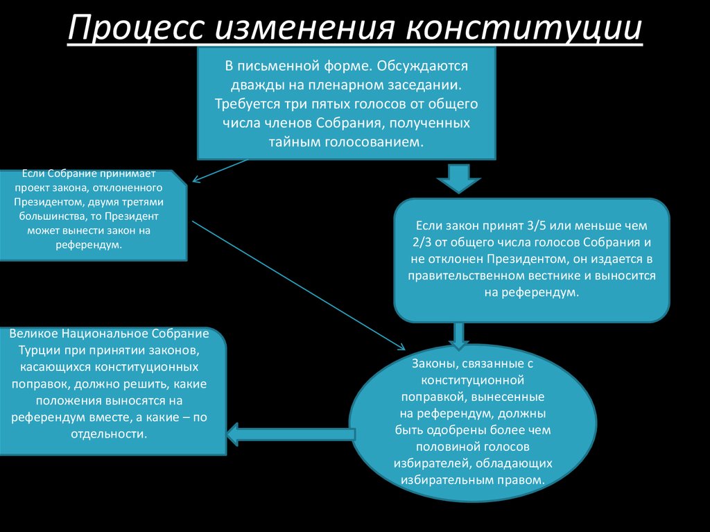 Как называется процедура придания обязательной силы проекту будущей конституции