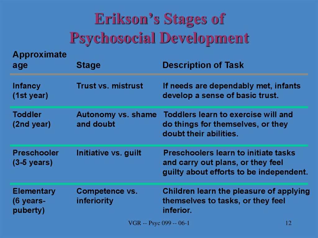 Erikson’s Stages of Psychosocial Development.