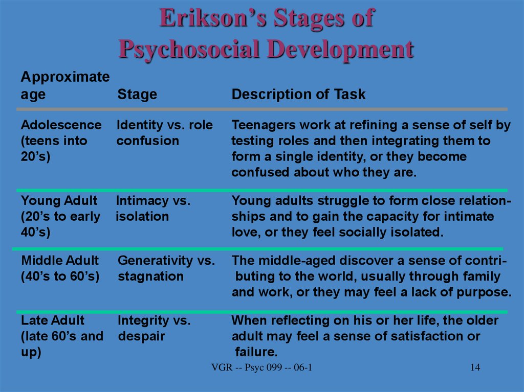 Erikson S Developmental Stages