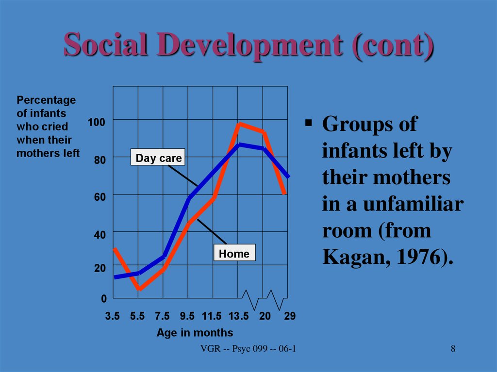 Social Development (cont)