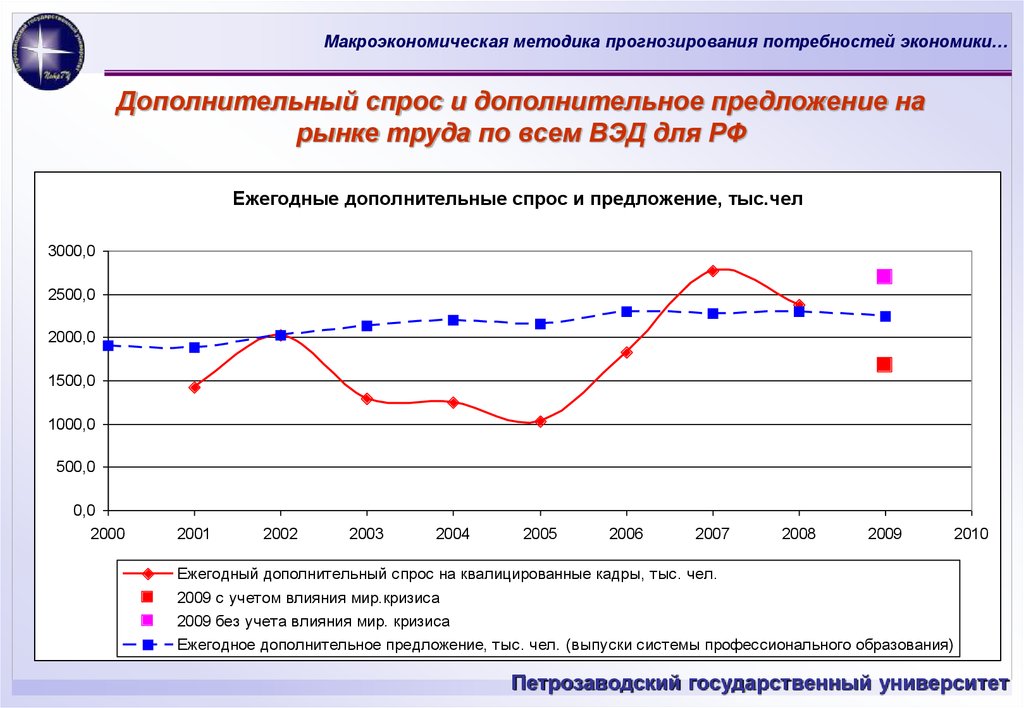 Динамика спроса и предложения