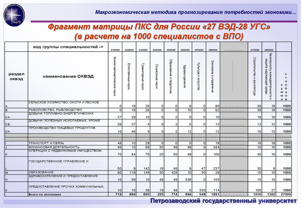 Впо специалист. Матрица методов прогнозирования. Моделирование прогнозирование потребности. Методика расчета макропоказателей. Укрупненные группы специальностей.