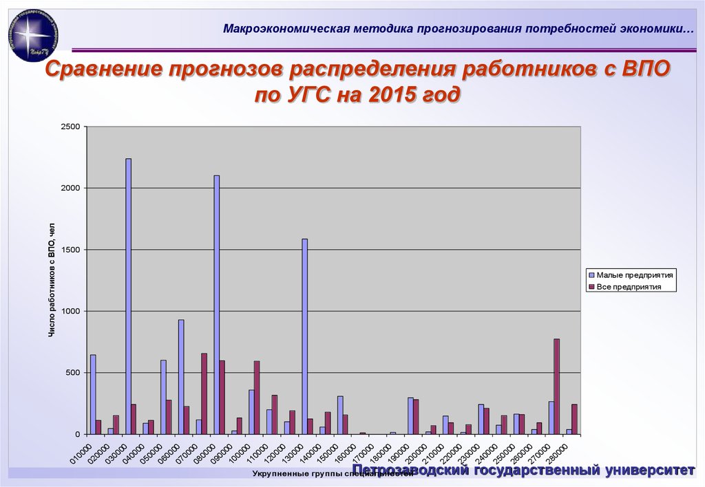 Укрупненные группы специальностей. Распределение прогнозы. Методы прогнозирования потребности в кадрах. Методика прогноз. Прогноз и сравнение.