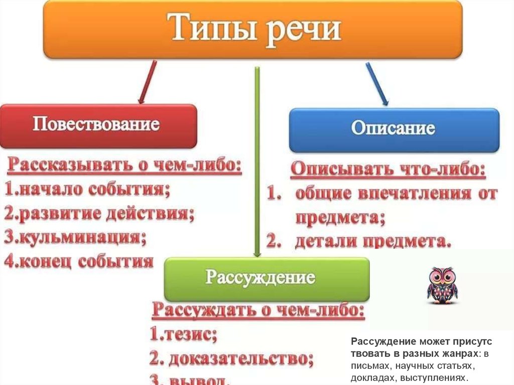 Повествование описание рассуждение презентация