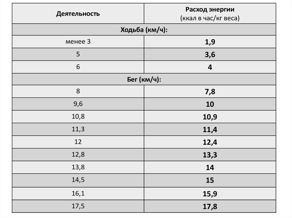 Расход энергии в покое