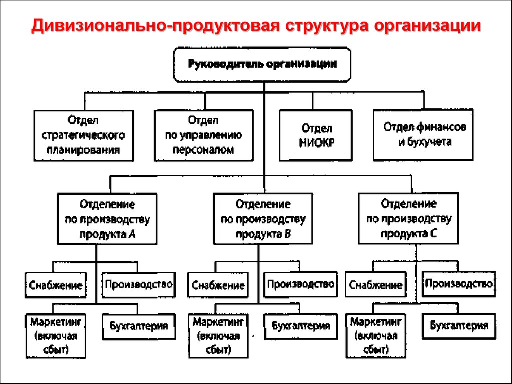 Построение организационной структуры организации