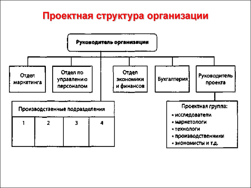 Структура проектной организации в архитектуре