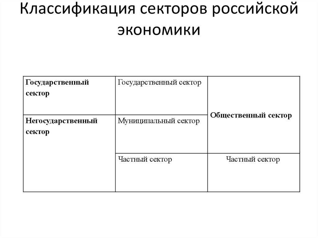 Государственная сфера экономики. Сектор экономики классификация. Частный сектор экономики. Частный и государственный сектор экономики. Негосударственный сектор экономики.