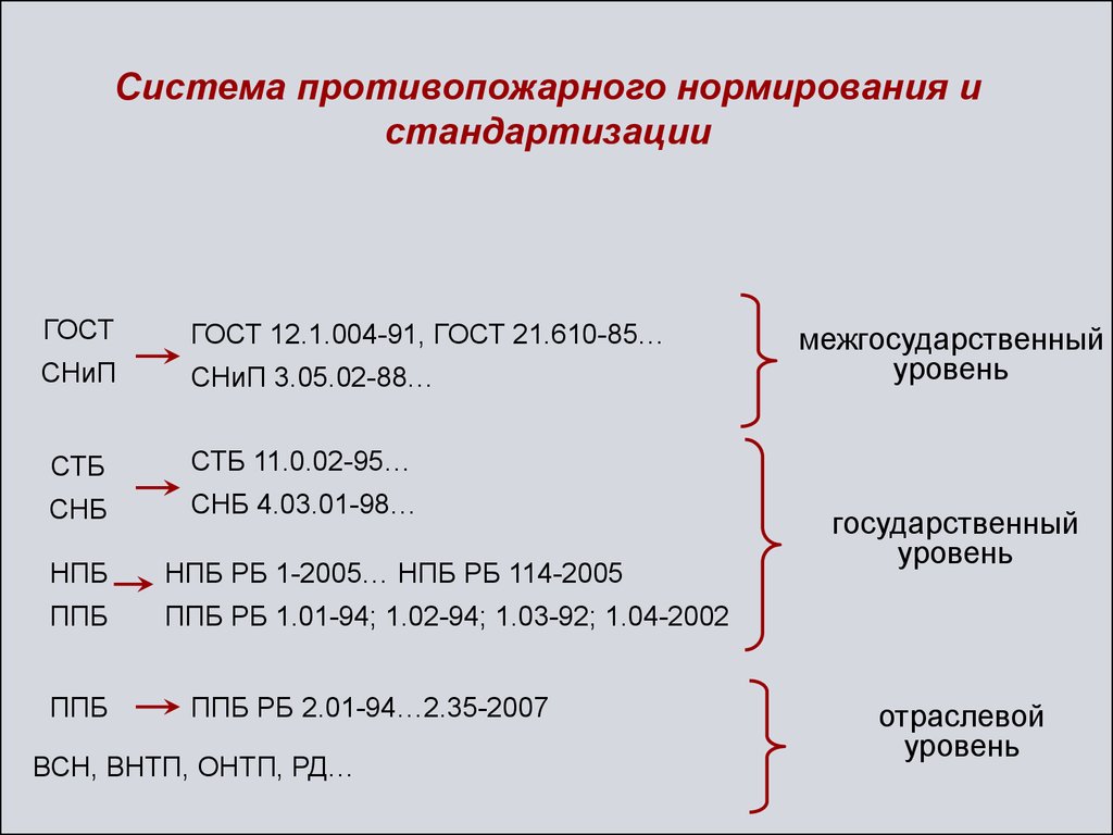 Система технического нормирования. Система противопожарного нормирования. Сметно-нормативная база. Нормирование слайд презентации. Перспективы противопожарного нормирования.