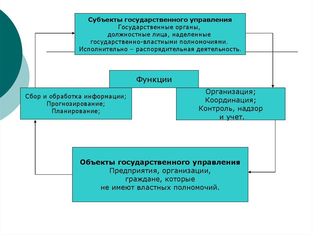 Объекты государственного органа. Государственное управление. Исполнительно-распорядительная деятельность. Субъекты управления государственного управления. Субъекты исполнительно распорядительной деятельности.