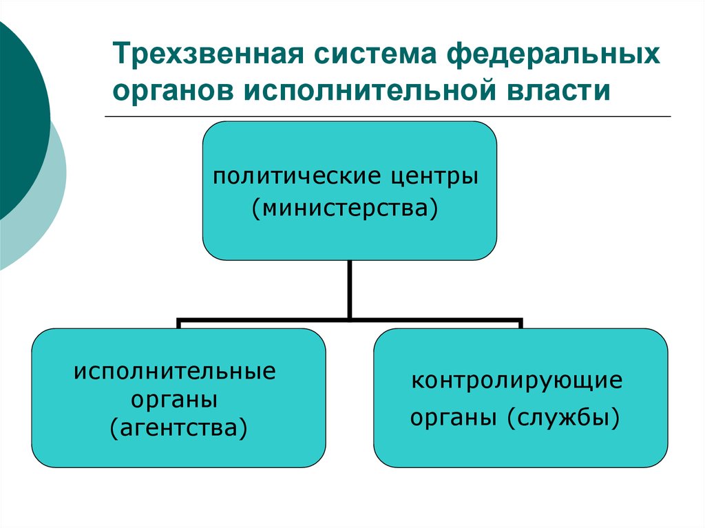 Федеральные органы исполнительной власти. Трехзвенная система ФОИВ. Система органов исполнительной власти. Трехзвенная система исполнительной власти. Система федеральных органов исполнительной власти.