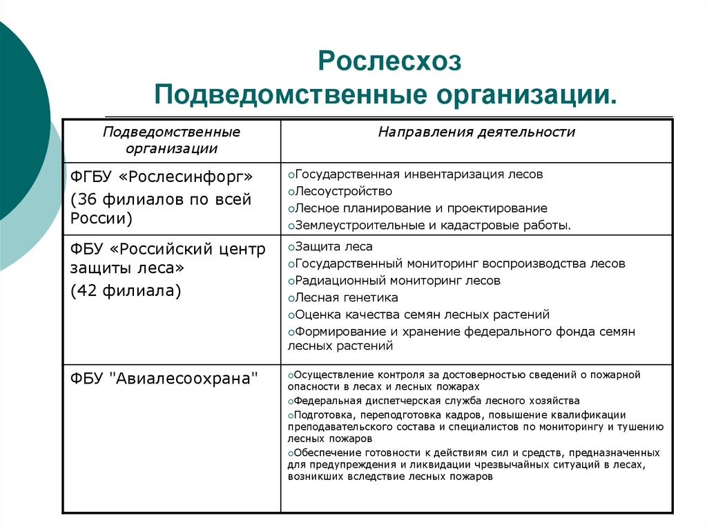 Функции подведомственных учреждений