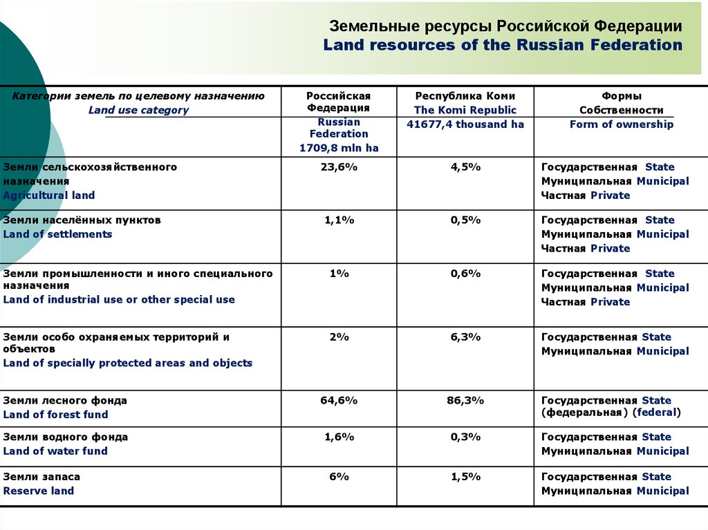 Ресурсы республики. Земельные ресурсы Росси. Земельные ресурсы таблица. Земельные ресурсы РФ таблица. Земельные ресурсы ресурсы таблица.