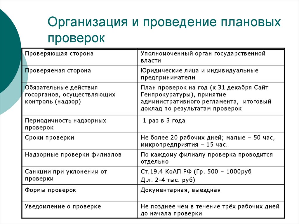 Плановые проверки проводятся. Организация и проведение плановой проверки. Организация в проведения ревизий и проверок. Организация и проведение плановой и внеплановой проверки. Порядок организации и проведения плановой проверки.