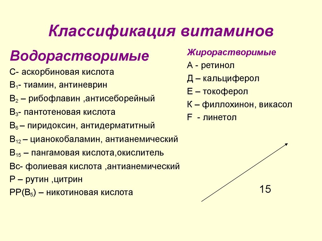 Классификация витаминов картинка